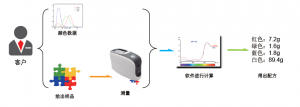 涂料調(diào)色配方-涂料配色系統(tǒng)軟件